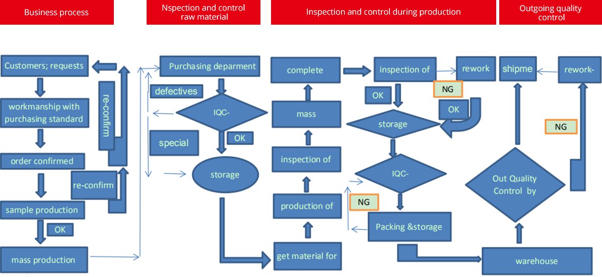 Schematic plot for process of quality management