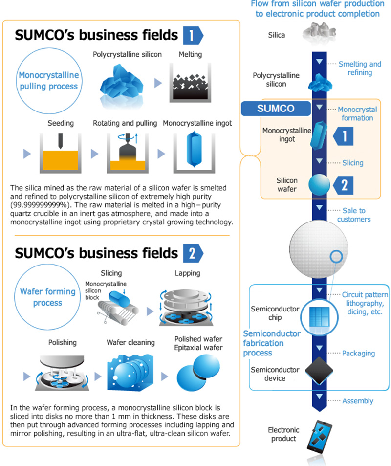 Silicon Wafer Process