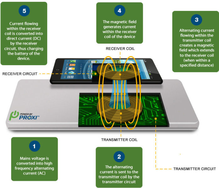 Wireless charging explained: What is it and how does it work?